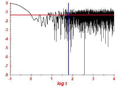 Survival probability log